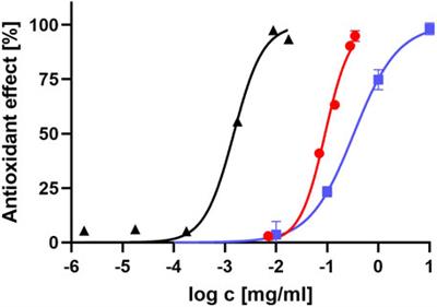Antioxidant activity of lidocaine, bupivacaine, and ropivacaine in aqueous and lipophilic environments: an experimental and computational study